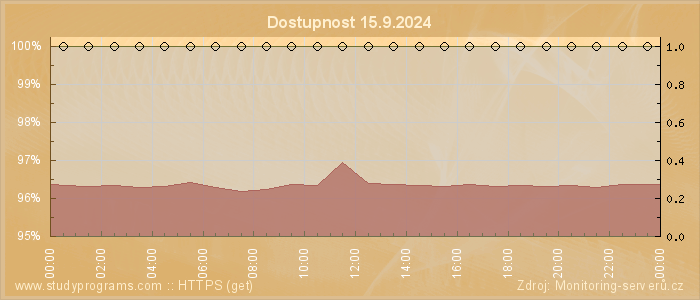 Graf dostupnosti