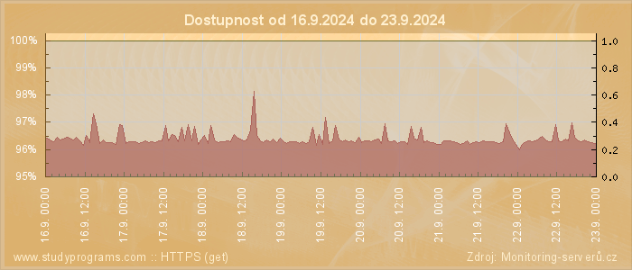 Graf dostupnosti