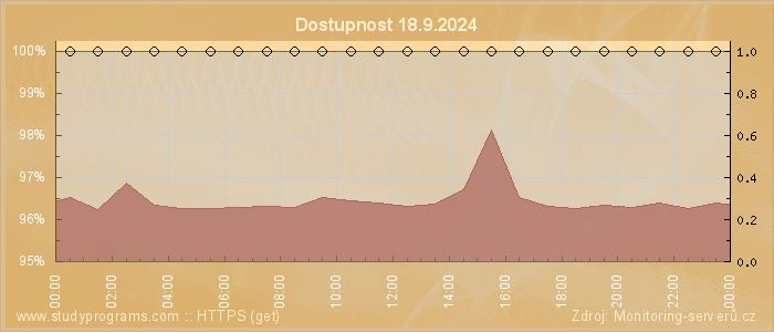 Graf dostupnosti