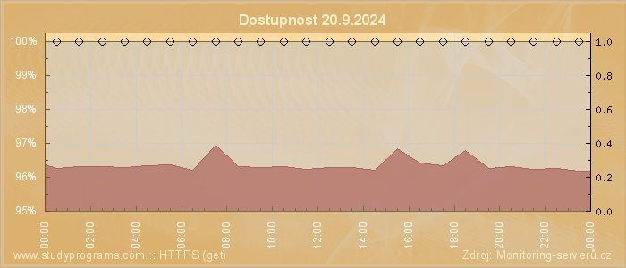 Graf dostupnosti