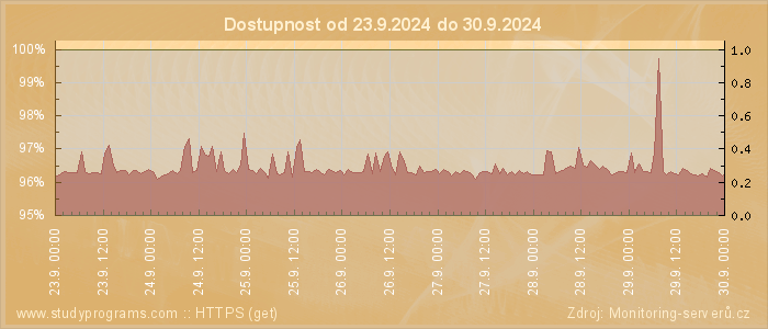 Graf dostupnosti