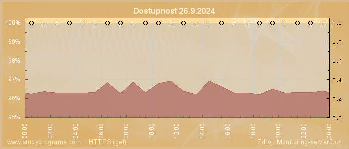 Graf dostupnosti