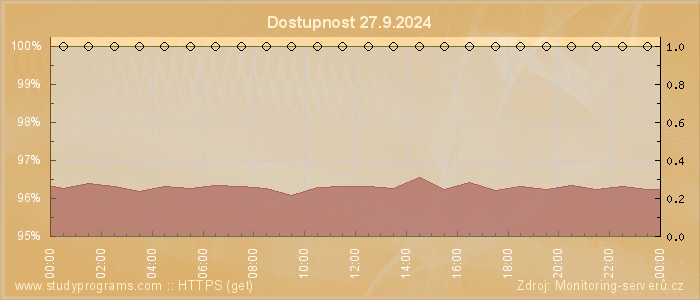 Graf dostupnosti