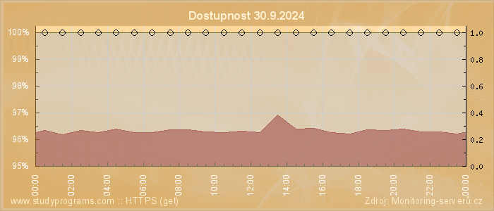 Graf dostupnosti