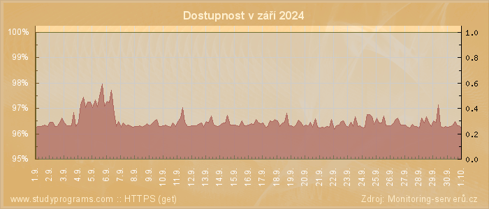 Graf dostupnosti