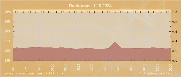 Graf dostupnosti