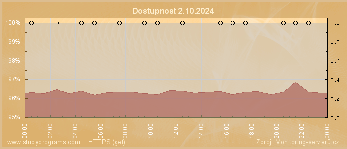 Graf dostupnosti