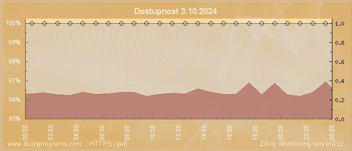 Graf dostupnosti