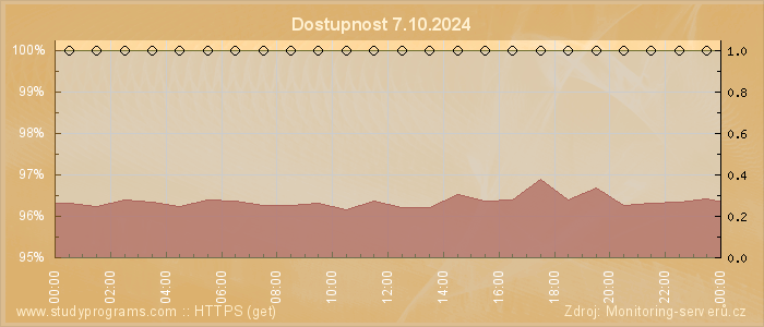 Graf dostupnosti