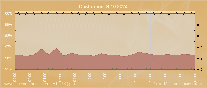 Graf dostupnosti