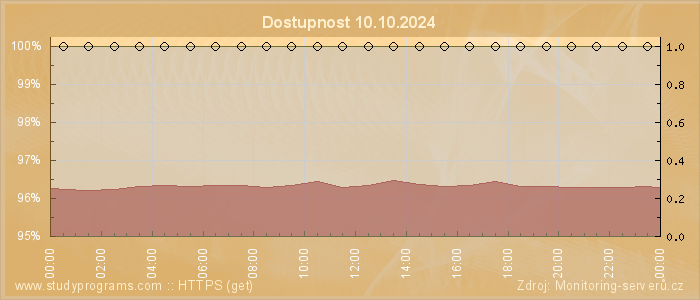 Graf dostupnosti