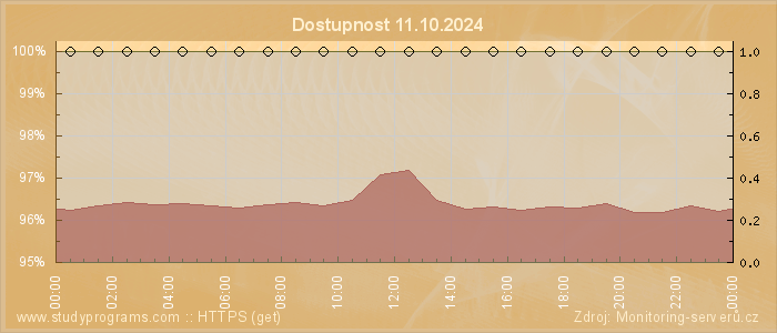 Graf dostupnosti