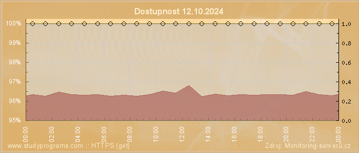 Graf dostupnosti