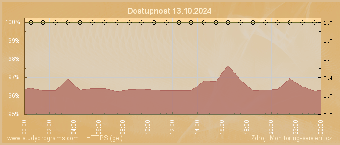 Graf dostupnosti