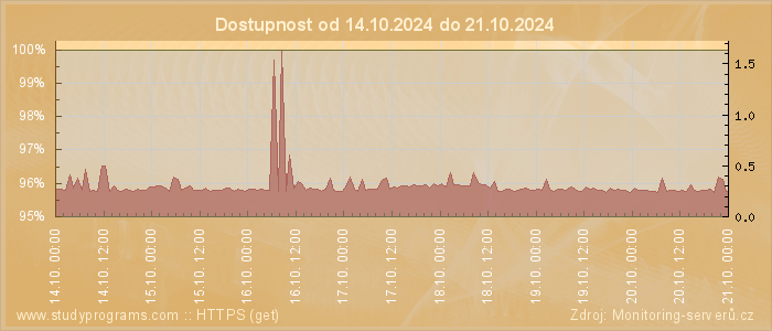 Graf dostupnosti