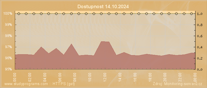 Graf dostupnosti