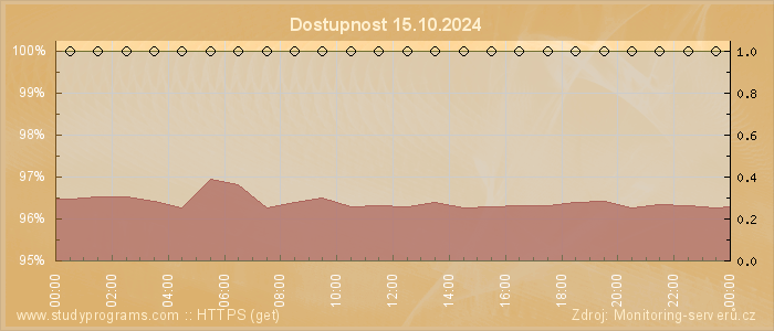 Graf dostupnosti