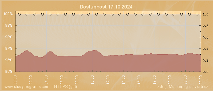 Graf dostupnosti