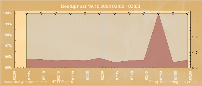 Graf dostupnosti