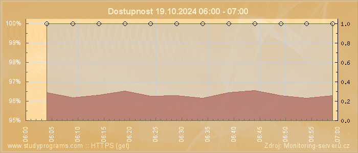 Graf dostupnosti