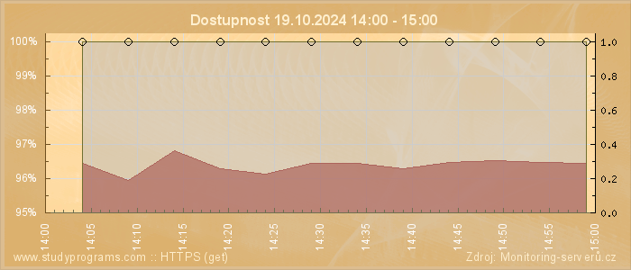 Graf dostupnosti