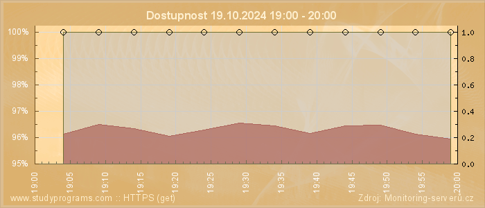 Graf dostupnosti