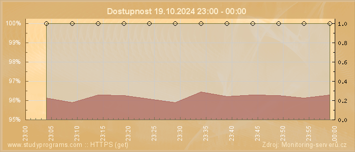 Graf dostupnosti