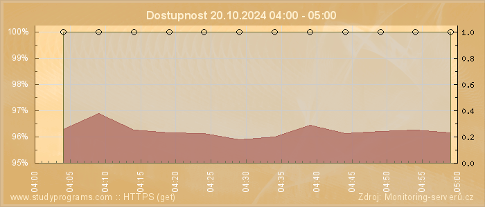 Graf dostupnosti