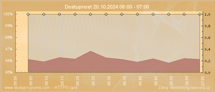 Graf dostupnosti