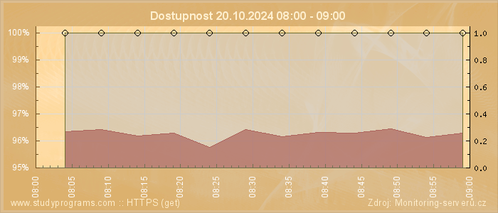 Graf dostupnosti