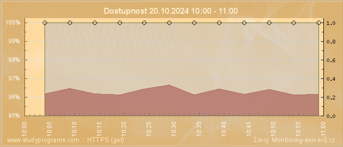 Graf dostupnosti