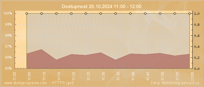 Graf dostupnosti