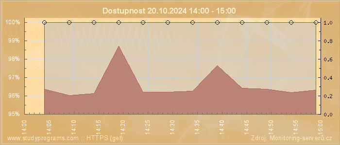 Graf dostupnosti