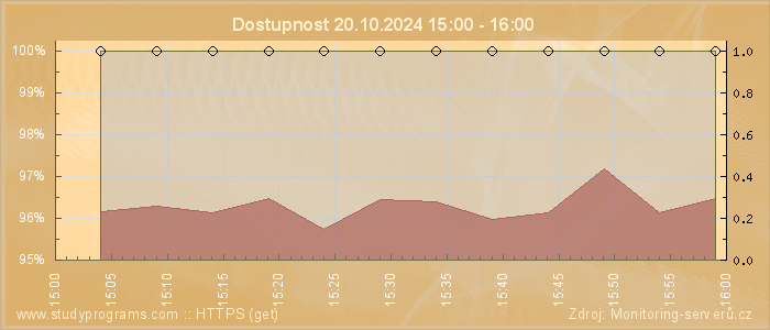 Graf dostupnosti