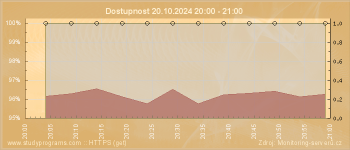 Graf dostupnosti