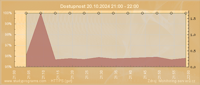 Graf dostupnosti