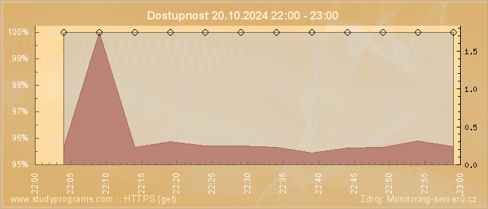 Graf dostupnosti