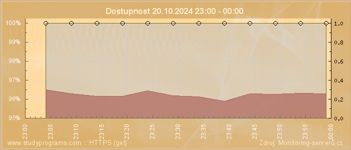 Graf dostupnosti