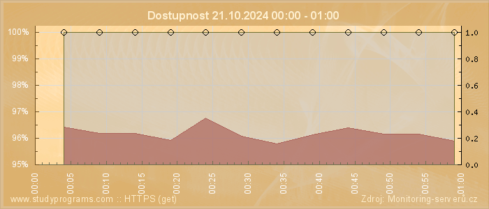 Graf dostupnosti