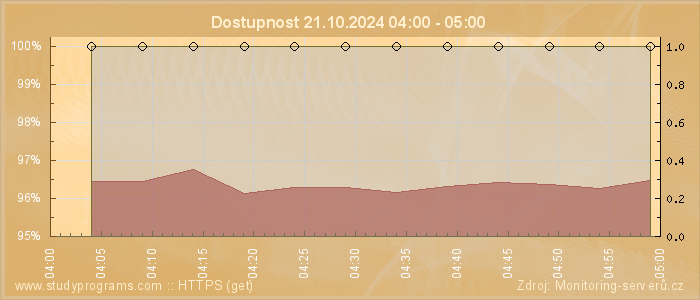 Graf dostupnosti