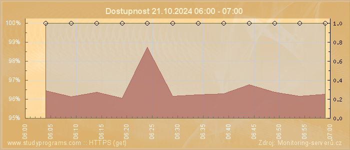 Graf dostupnosti