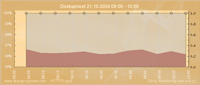 Graf dostupnosti