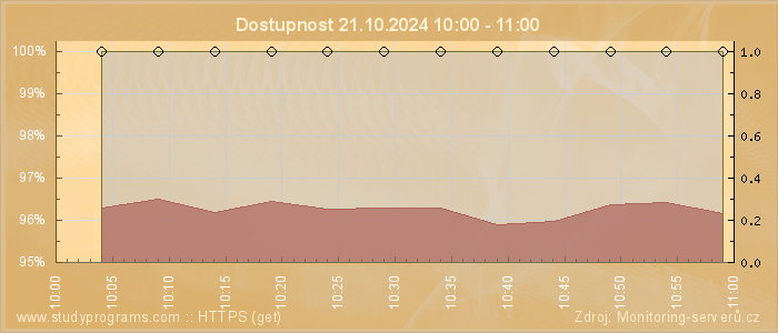 Graf dostupnosti