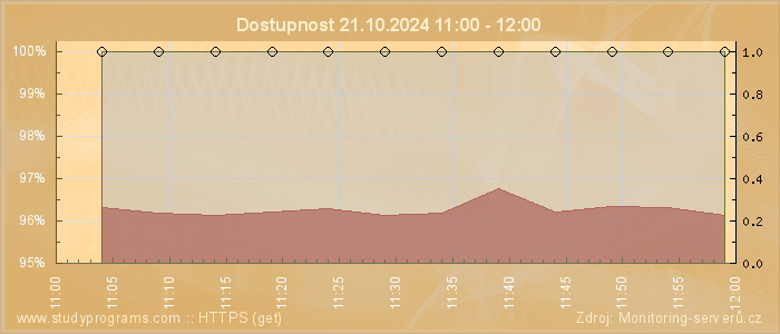 Graf dostupnosti