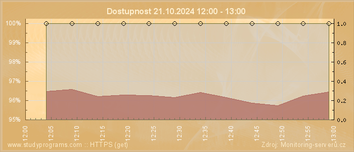 Graf dostupnosti