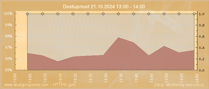 Graf dostupnosti