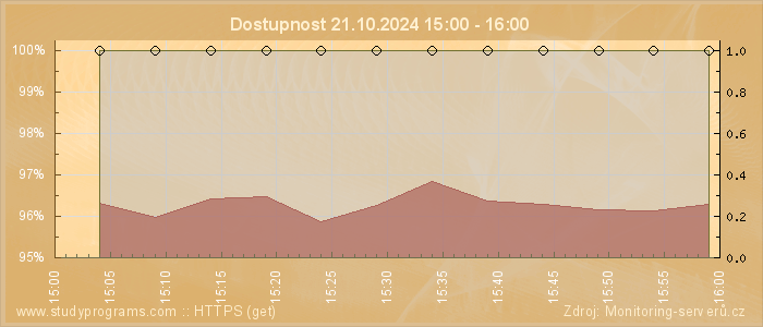 Graf dostupnosti