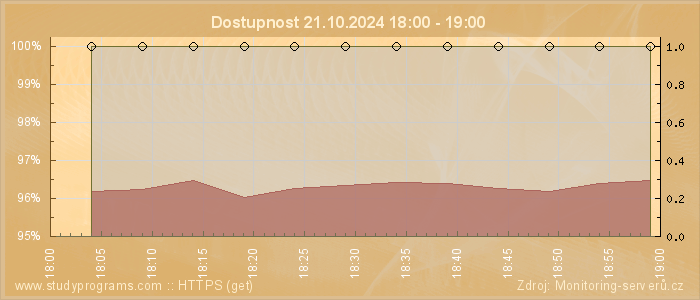 Graf dostupnosti