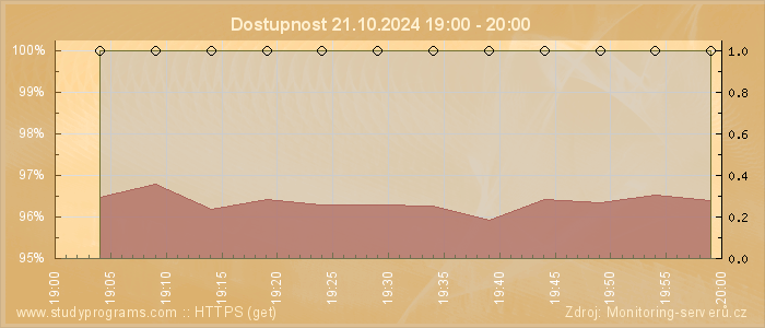 Graf dostupnosti