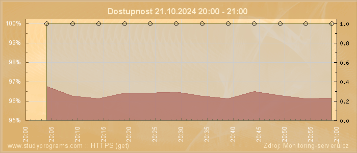 Graf dostupnosti